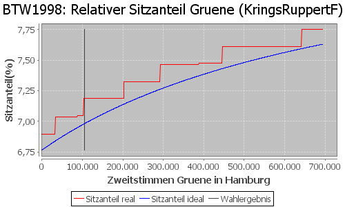 Simulierte Sitzverteilung - Wahl: BTW1998 Verfahren: KringsRuppertF