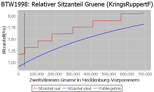 Simulierte Sitzverteilung - Wahl: BTW1998 Verfahren: KringsRuppertF