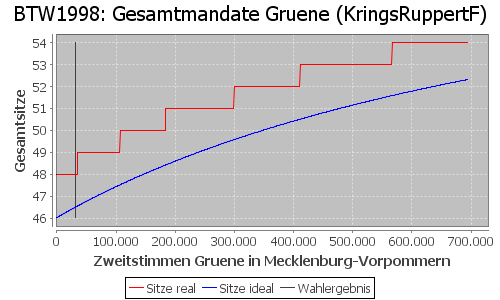 Simulierte Sitzverteilung - Wahl: BTW1998 Verfahren: KringsRuppertF