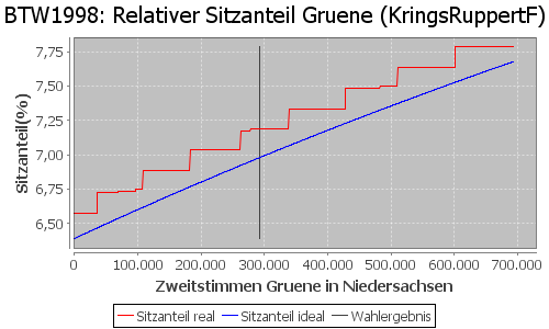 Simulierte Sitzverteilung - Wahl: BTW1998 Verfahren: KringsRuppertF