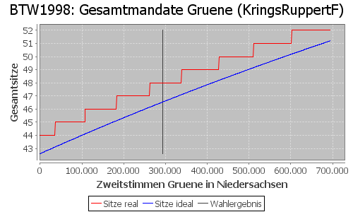 Simulierte Sitzverteilung - Wahl: BTW1998 Verfahren: KringsRuppertF