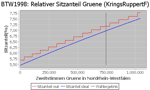 Simulierte Sitzverteilung - Wahl: BTW1998 Verfahren: KringsRuppertF