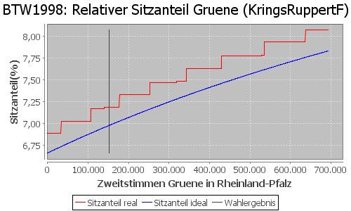 Simulierte Sitzverteilung - Wahl: BTW1998 Verfahren: KringsRuppertF