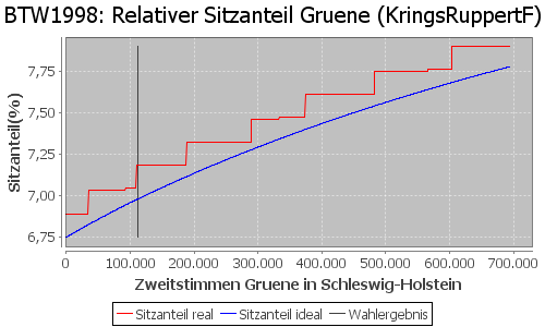 Simulierte Sitzverteilung - Wahl: BTW1998 Verfahren: KringsRuppertF