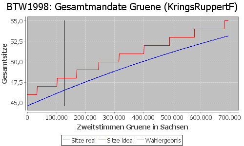 Simulierte Sitzverteilung - Wahl: BTW1998 Verfahren: KringsRuppertF