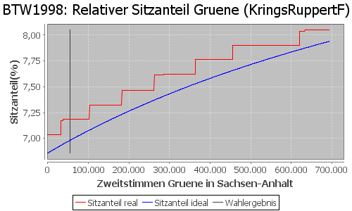 Simulierte Sitzverteilung - Wahl: BTW1998 Verfahren: KringsRuppertF