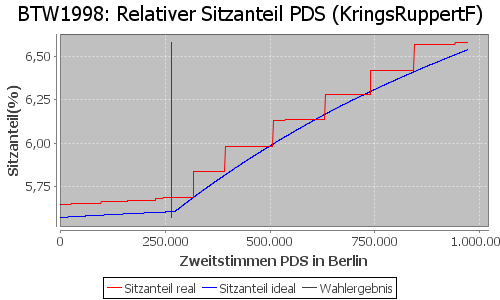 Simulierte Sitzverteilung - Wahl: BTW1998 Verfahren: KringsRuppertF