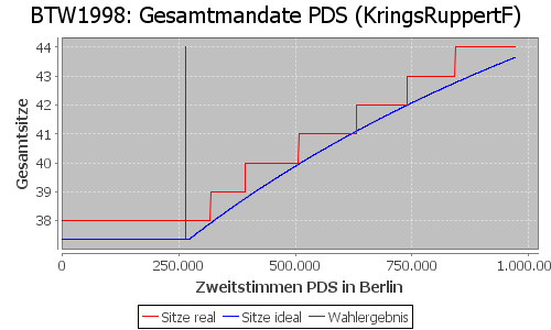 Simulierte Sitzverteilung - Wahl: BTW1998 Verfahren: KringsRuppertF