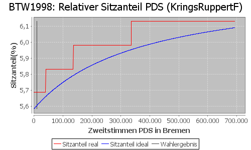 Simulierte Sitzverteilung - Wahl: BTW1998 Verfahren: KringsRuppertF