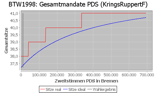 Simulierte Sitzverteilung - Wahl: BTW1998 Verfahren: KringsRuppertF