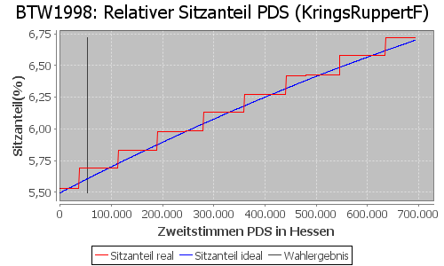 Simulierte Sitzverteilung - Wahl: BTW1998 Verfahren: KringsRuppertF