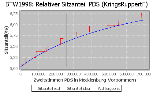 Simulierte Sitzverteilung - Wahl: BTW1998 Verfahren: KringsRuppertF