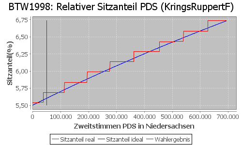 Simulierte Sitzverteilung - Wahl: BTW1998 Verfahren: KringsRuppertF