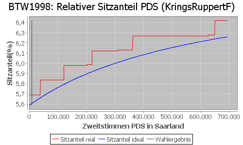 Simulierte Sitzverteilung - Wahl: BTW1998 Verfahren: KringsRuppertF