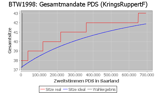 Simulierte Sitzverteilung - Wahl: BTW1998 Verfahren: KringsRuppertF