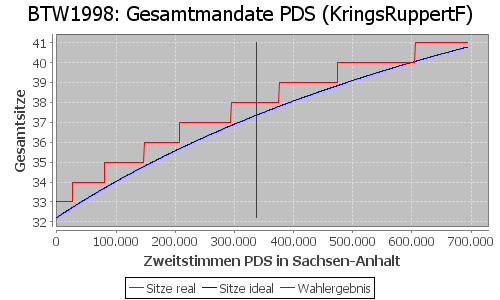 Simulierte Sitzverteilung - Wahl: BTW1998 Verfahren: KringsRuppertF