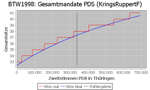 Simulierte Sitzverteilung - Wahl: BTW1998 Verfahren: KringsRuppertF