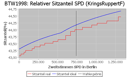 Simulierte Sitzverteilung - Wahl: BTW1998 Verfahren: KringsRuppertF