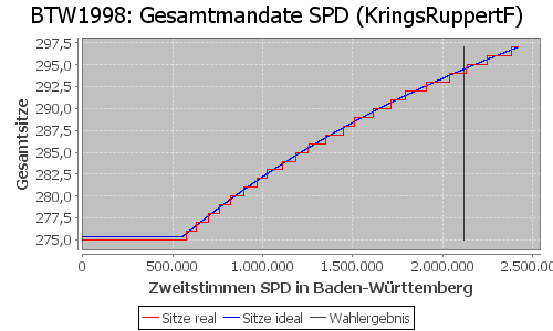 Simulierte Sitzverteilung - Wahl: BTW1998 Verfahren: KringsRuppertF