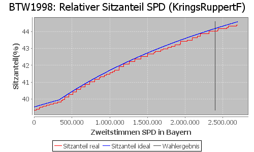 Simulierte Sitzverteilung - Wahl: BTW1998 Verfahren: KringsRuppertF