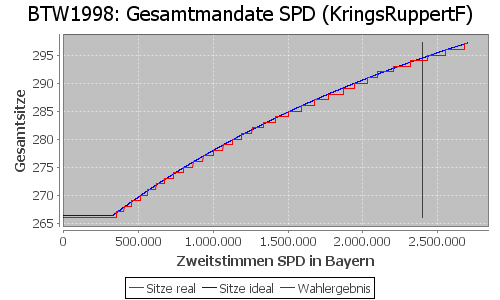 Simulierte Sitzverteilung - Wahl: BTW1998 Verfahren: KringsRuppertF