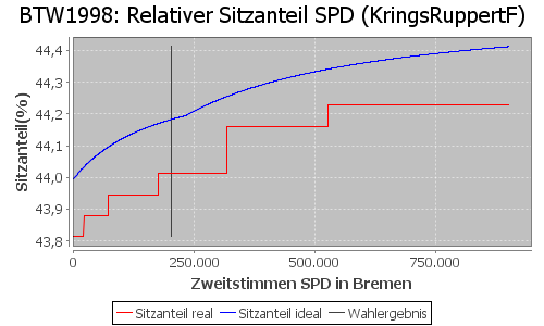 Simulierte Sitzverteilung - Wahl: BTW1998 Verfahren: KringsRuppertF