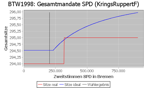 Simulierte Sitzverteilung - Wahl: BTW1998 Verfahren: KringsRuppertF