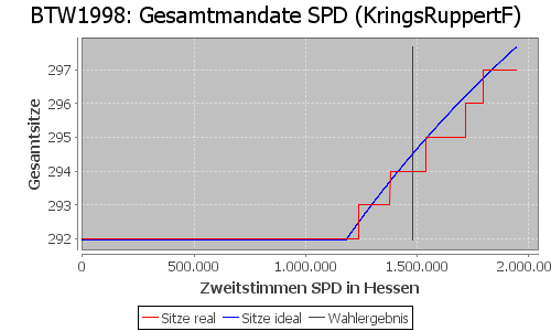 Simulierte Sitzverteilung - Wahl: BTW1998 Verfahren: KringsRuppertF