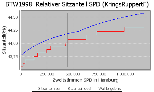 Simulierte Sitzverteilung - Wahl: BTW1998 Verfahren: KringsRuppertF