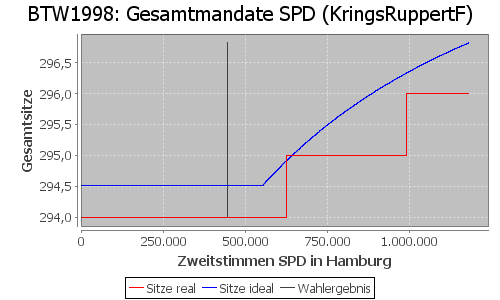 Simulierte Sitzverteilung - Wahl: BTW1998 Verfahren: KringsRuppertF