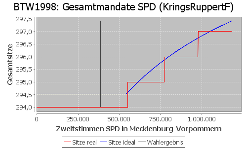 Simulierte Sitzverteilung - Wahl: BTW1998 Verfahren: KringsRuppertF