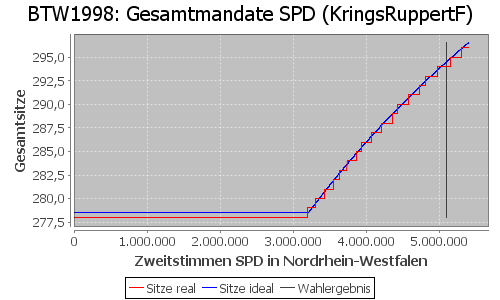 Simulierte Sitzverteilung - Wahl: BTW1998 Verfahren: KringsRuppertF