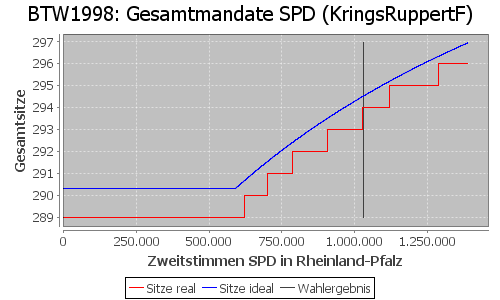 Simulierte Sitzverteilung - Wahl: BTW1998 Verfahren: KringsRuppertF