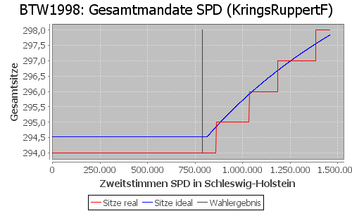 Simulierte Sitzverteilung - Wahl: BTW1998 Verfahren: KringsRuppertF