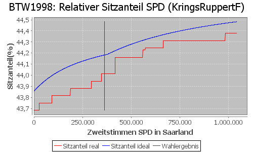 Simulierte Sitzverteilung - Wahl: BTW1998 Verfahren: KringsRuppertF