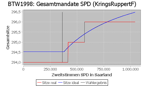 Simulierte Sitzverteilung - Wahl: BTW1998 Verfahren: KringsRuppertF