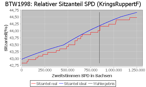 Simulierte Sitzverteilung - Wahl: BTW1998 Verfahren: KringsRuppertF