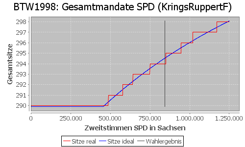 Simulierte Sitzverteilung - Wahl: BTW1998 Verfahren: KringsRuppertF