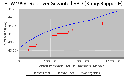 Simulierte Sitzverteilung - Wahl: BTW1998 Verfahren: KringsRuppertF