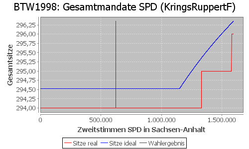 Simulierte Sitzverteilung - Wahl: BTW1998 Verfahren: KringsRuppertF