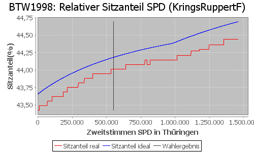 Simulierte Sitzverteilung - Wahl: BTW1998 Verfahren: KringsRuppertF