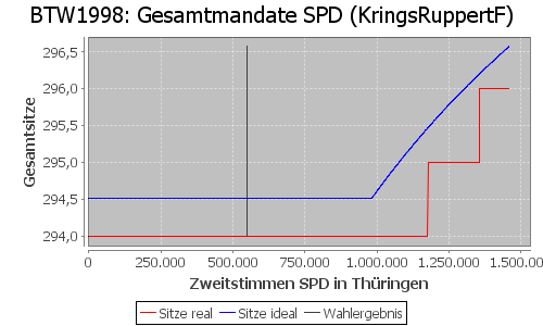 Simulierte Sitzverteilung - Wahl: BTW1998 Verfahren: KringsRuppertF