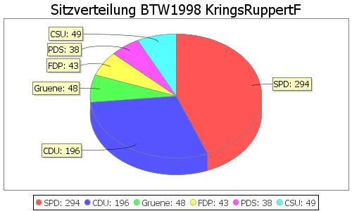 Simulierte Sitzverteilung - Wahl: BTW1998 Verfahren: KringsRuppertF