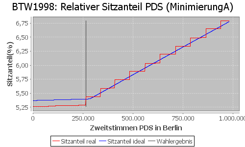 Simulierte Sitzverteilung - Wahl: BTW1998 Verfahren: MinimierungA