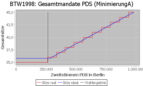 Simulierte Sitzverteilung - Wahl: BTW1998 Verfahren: MinimierungA