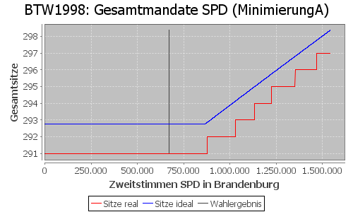 Simulierte Sitzverteilung - Wahl: BTW1998 Verfahren: MinimierungA