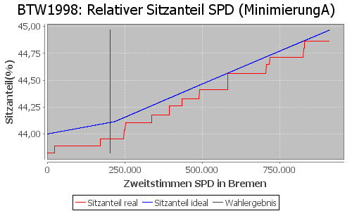 Simulierte Sitzverteilung - Wahl: BTW1998 Verfahren: MinimierungA