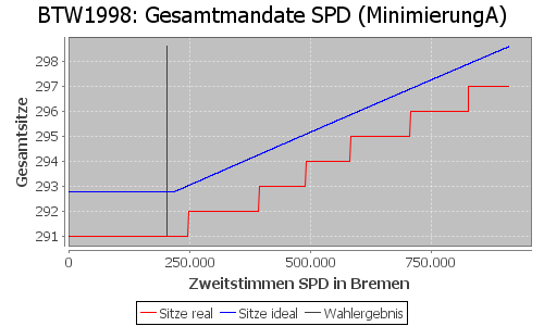 Simulierte Sitzverteilung - Wahl: BTW1998 Verfahren: MinimierungA