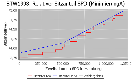 Simulierte Sitzverteilung - Wahl: BTW1998 Verfahren: MinimierungA