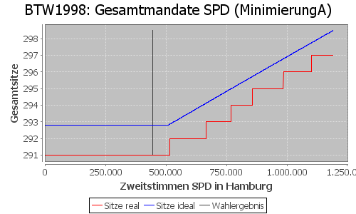 Simulierte Sitzverteilung - Wahl: BTW1998 Verfahren: MinimierungA